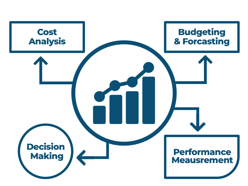 Acca - Performance Management Pm course - hamzah academy